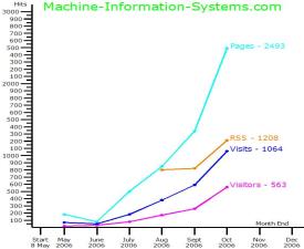 Build a personal web site web site traffic graph