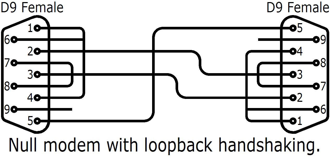 RS232 wiring. Null modem with loopback handshaking