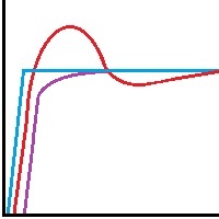 PID, PID Trace, PID Control