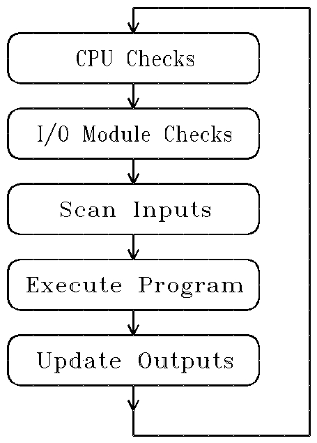 How PLCs work, PLC Scan cycle, PLC Mitsubishi scan-time, PLC check, input/output, program execution, terminals