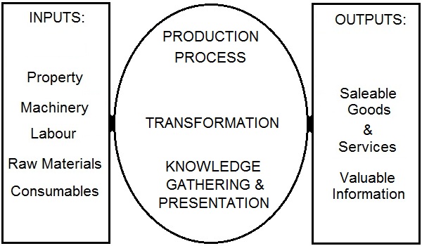 The production process, production efficiency, manufacturing process.