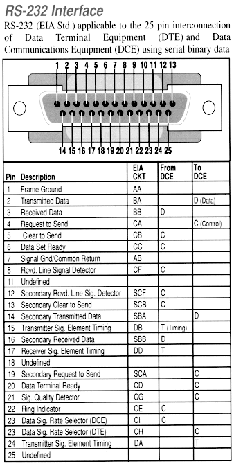 25 Pin Serial Pinouts