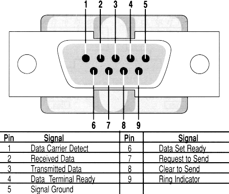 Connections Rs232 Pinout Data