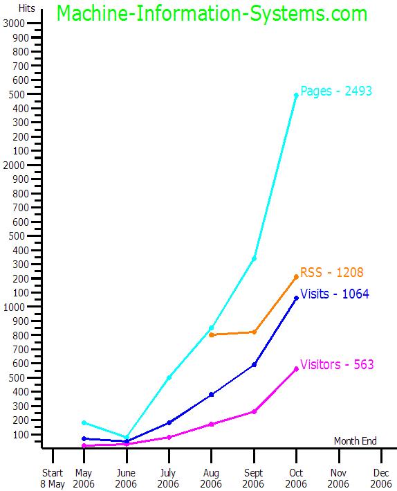 Directory links web site traffic graph